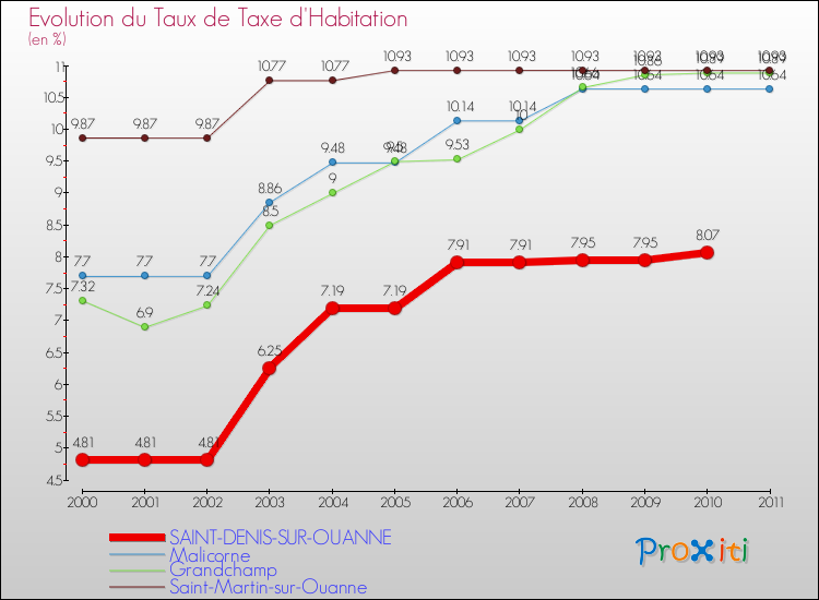 Evolution du taux de la taxe d'habitation pour SAINT-DENIS-SUR-OUANNE et les communes proches Comparaison des taux de la taxe d'habitation pour SAINT-DENIS-SUR-OUANNE et les communes voisines