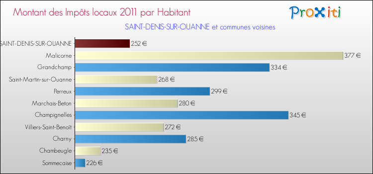 Montant des impôts locaux par Habitant pour SAINT-DENIS-SUR-OUANNE et les communes proches Comparaison des impôts locaux par habitant pour SAINT-DENIS-SUR-OUANNE et les communes voisines