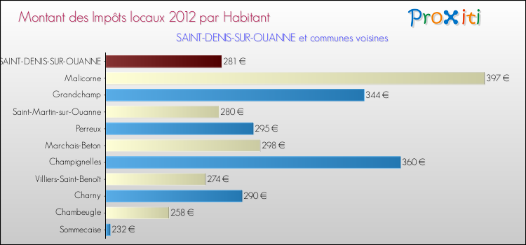 Montant des impôts locaux par Habitant pour SAINT-DENIS-SUR-OUANNE et les communes proches Comparaison des impôts locaux par habitant pour SAINT-DENIS-SUR-OUANNE et les communes voisines