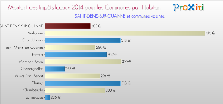 Montant des impôts locaux par Habitant pour SAINT-DENIS-SUR-OUANNE et les communes proches en 2014 Comparaison des impôts locaux par habitant pour SAINT-DENIS-SUR-OUANNE et les communes voisines en 2014