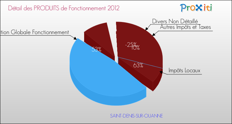 Décomposition du Budget de Fonctionnement 2012 de la commune de SAINT-DENIS-SUR-OUANNE Budget de Fonctionnement 2012 pour la commune de SAINT-DENIS-SUR-OUANNE