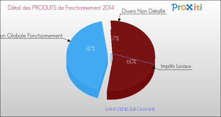 Décomposition du Budget de Fonctionnement 2014 de la commune de SAINT-DENIS-SUR-OUANNE Budget de Fonctionnement 2014 pour la commune de SAINT-DENIS-SUR-OUANNE