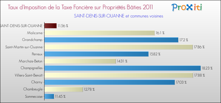 Taux d'imposition de la taxe foncière sur le bati 2011 pour SAINT-DENIS-SUR-OUANNE et les communes proches Comparaison des taux d'imposition de la taxe foncière sur le bati 2011 pour SAINT-DENIS-SUR-OUANNE et les communes voisines