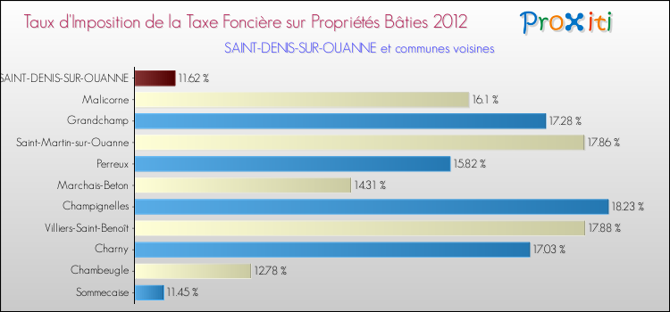 Taux d'imposition de la taxe foncière sur le bati 2012 pour SAINT-DENIS-SUR-OUANNE et les communes proches Comparaison des taux d'imposition de la taxe foncière sur le bati 2012 pour SAINT-DENIS-SUR-OUANNE et les communes voisines