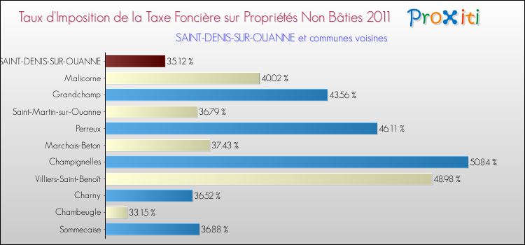 Taux d'imposition de la taxe foncière sur les immeubles et terrains non batis 2011 pour SAINT-DENIS-SUR-OUANNE et les communes proches Comparaison des taux d'imposition de la taxe foncière sur les immeubles et terrains non batis 2011 pour SAINT-DENIS-SUR-OUANNE et les communes voisines