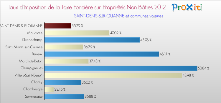 Taux d'imposition de la taxe foncière sur les immeubles et terrains non batis 2012 pour SAINT-DENIS-SUR-OUANNE et les communes proches Comparaison des taux d'imposition de la taxe foncière sur les immeubles et terrains non batis 2012 pour SAINT-DENIS-SUR-OUANNE et les communes voisines