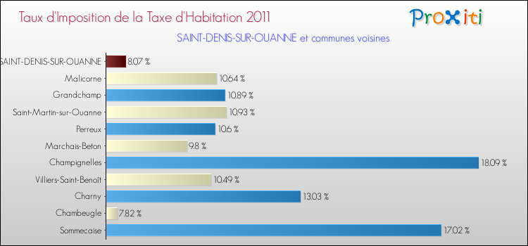 Taux d'imposition de la taxe d'habitation 2011 pour SAINT-DENIS-SUR-OUANNE et les communes proches Comparaison des taux d'imposition de la taxe d'habitation 2011 pour SAINT-DENIS-SUR-OUANNE et les communes voisines