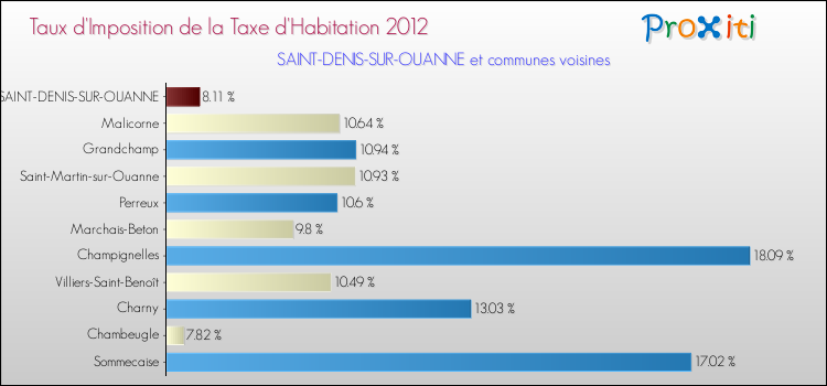 Taux d'imposition de la taxe d'habitation 2012 pour SAINT-DENIS-SUR-OUANNE et les communes proches Comparaison des taux d'imposition de la taxe d'habitation 2012 pour SAINT-DENIS-SUR-OUANNE et les communes voisines