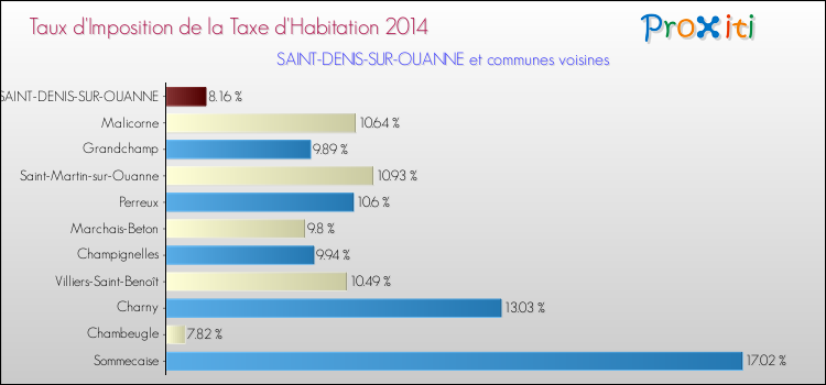 Taux d'imposition de la taxe d'habitation 2014 pour SAINT-DENIS-SUR-OUANNE et les communes proches Comparaison des taux d'imposition de la taxe d'habitation 2014 pour SAINT-DENIS-SUR-OUANNE et les communes voisines
