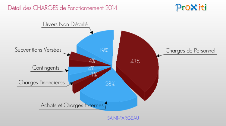Décomposition des Charges de Fonctionnement 2014 de la commune de SAINT-FARGEAU Charges de Fonctionnement 2014 pour la commune de SAINT-FARGEAU
