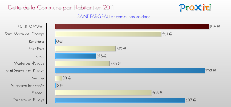 Dette par habitant de la commune en 2011 pour SAINT-FARGEAU et les communes proches Comparaison de la dette par habitant de la commune en 2011 pour SAINT-FARGEAU et les communes voisines