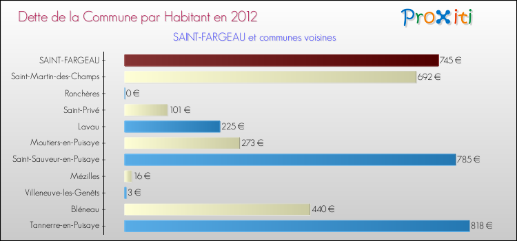 Dette par habitant de la commune en 2012 pour SAINT-FARGEAU et les communes proches Comparaison de la dette par habitant de la commune en 2012 pour SAINT-FARGEAU et les communes voisines