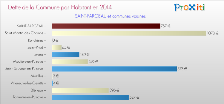 Dette par habitant de la commune en 2014 pour SAINT-FARGEAU et les communes proches Comparaison de la dette par habitant de la commune en 2014 pour SAINT-FARGEAU et les communes voisines