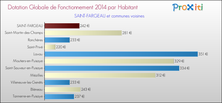 Montant des dotations globales de fonctionnement DGF par Habitant pour SAINT-FARGEAU et les communes proches en 2014. Comparaison des des dotations globales de fonctionnement DGF par habitant pour SAINT-FARGEAU et les communes voisines en 2014.