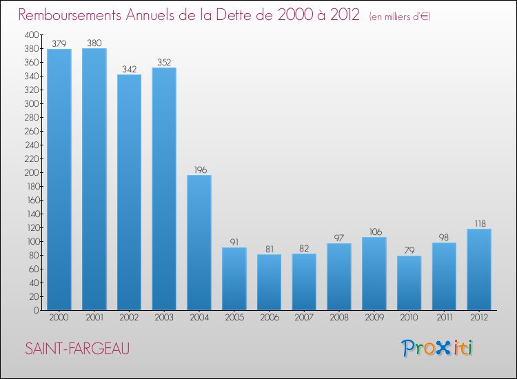 Evolution de l'annuité de la dette pour la commune de SAINT-FARGEAU de 2000 à 2012 Annuités de la dette pour SAINT-FARGEAU de 2000 à 2012