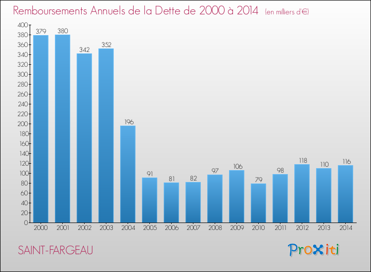 Evolution de l'annuité de la dette pour la commune de SAINT-FARGEAU de 2000 à 2014 Annuités de la dette pour SAINT-FARGEAU de 2000 à 2014