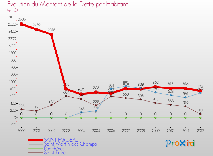 Evolution de la dette par habitant pour la commune de SAINT-FARGEAU et les communes proches de 2000 à 2012 Comparaison de la dette par habitant pour SAINT-FARGEAU et les communes voisines de 2000 à 2012