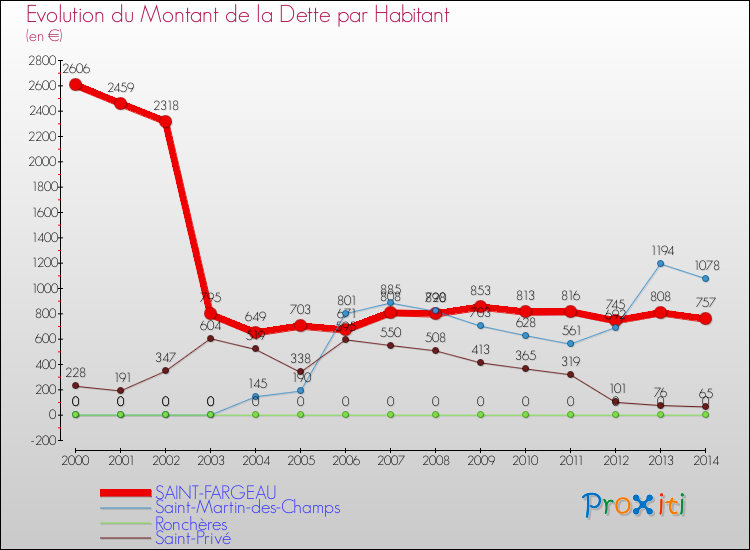 Evolution de la dette par habitant pour la commune de SAINT-FARGEAU et les communes proches de 2000 à 2014 Comparaison de la dette par habitant pour SAINT-FARGEAU et les communes voisines de 2000 à 2014