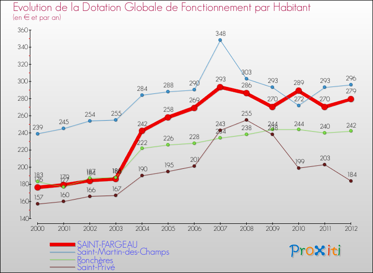 Evolution et montant de la dotation globale de fonctionnement par Habitant pour SAINT-FARGEAU et les communes proches Comparaison des dotations globales de fonctionnement par habitant pour SAINT-FARGEAU et les communes voisines