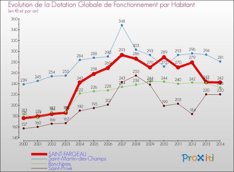 Evolution et montant de la dotation globale de fonctionnement par Habitant pour SAINT-FARGEAU et les communes proches de 2000 à 2014. Comparaison des dotations globales de fonctionnement par habitant pour SAINT-FARGEAU et les communes voisines de 2000 à 2014.