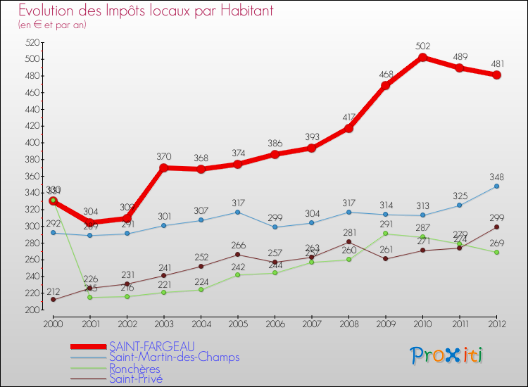 Evolution et montant des impôts locaux par Habitant pour SAINT-FARGEAU et les communes proches Comparaison des impôts locaux par habitant pour SAINT-FARGEAU et les communes voisines