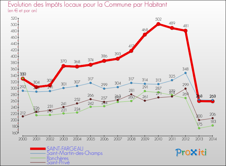 Evolution et montant des impôts locaux par Habitant pour SAINT-FARGEAU et les communes proches de 2000 à 2014 Comparaison des impôts locaux par habitant pour SAINT-FARGEAU et les communes voisines de 2000 à 2014