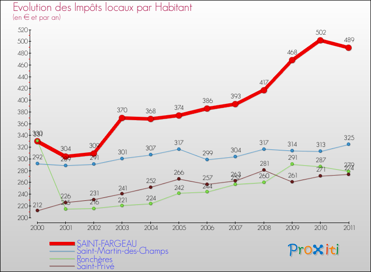 Evolution et montant des impôts locaux par Habitant pour SAINT-FARGEAU et les communes proches Comparaison des impôts locaux par habitant pour SAINT-FARGEAU et les communes voisines