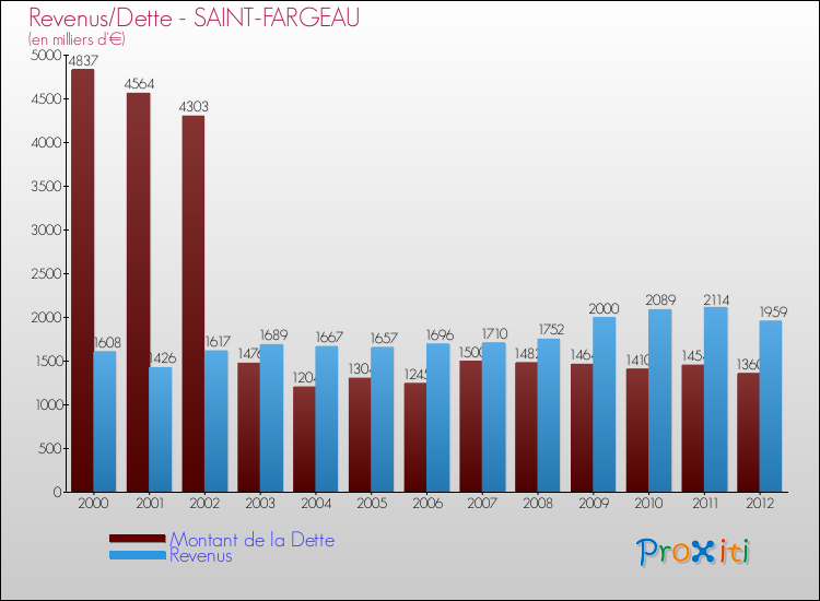 Evolution comparée de la dette et des revenus pour la commune de SAINT-FARGEAU de 2000 à 2012 Comparaison de la dette et des revenus pour SAINT-FARGEAU de 2000 à 2012