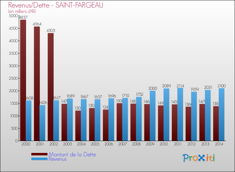 Evolution comparée de la dette et des revenus pour la commune de SAINT-FARGEAU de 2000 à 2014 Comparaison de la dette et des revenus pour SAINT-FARGEAU de 2000 à 2014