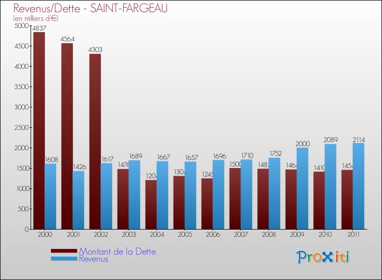 Evolution comparée de la dette et des revenus pour la commune de SAINT-FARGEAU de 2000 à 2011 Comparaison de la dette et des revenus pour SAINT-FARGEAU de 2000 à 2011