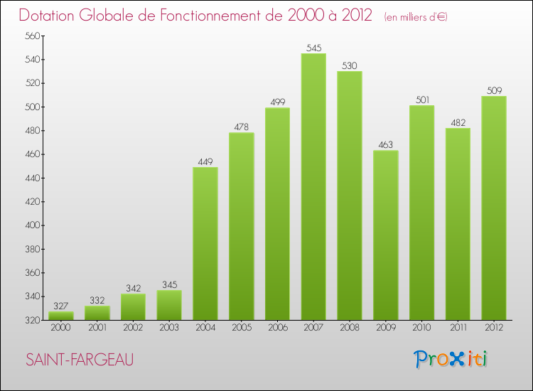 Evolution du montant de la Dotation Globale de Fonctionnement pour la commune de SAINT-FARGEAU de 2000 à 2012 Evolution du montant de la Dotation Globale de Fonctionnement pour SAINT-FARGEAU de 2000 à 2012