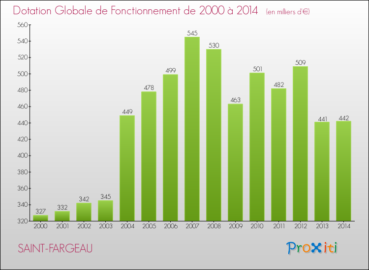 Evolution du montant de la Dotation Globale de Fonctionnement pour la commune de SAINT-FARGEAU de 2000 à 2014 Evolution du montant de la Dotation Globale de Fonctionnement pour SAINT-FARGEAU de 2000 à 2014