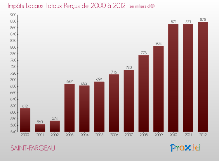 Evolution des Impôts Locaux pour la commune de SAINT-FARGEAU de 2000 à 2012 Evolution des Impôts Locaux pour SAINT-FARGEAU de 2000 à 2012