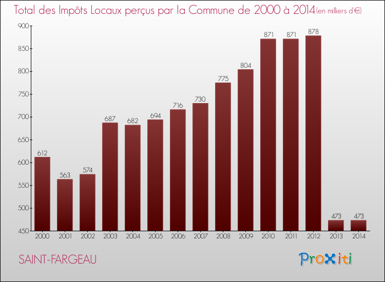 Evolution des Impôts Locaux pour la commune de SAINT-FARGEAU de 2000 à 2014 Evolution des Impôts Locaux pour SAINT-FARGEAU de 2000 à 2014