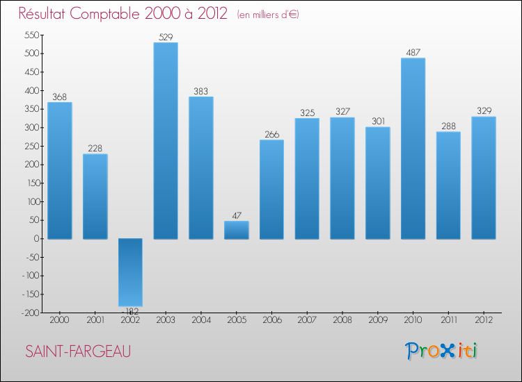 Evolution du résultat comptable pour la commune de SAINT-FARGEAU de 2000 à 2012 Evolution du résultat comptable pour SAINT-FARGEAU de 2000 à 2012