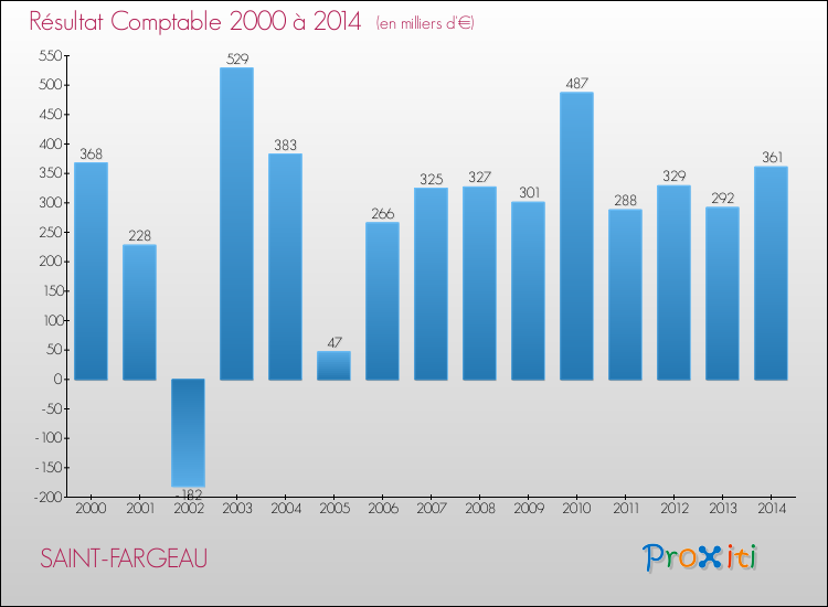 Evolution du résultat comptable pour la commune de SAINT-FARGEAU de 2000 à 2014 Evolution du résultat comptable pour SAINT-FARGEAU de 2000 à 2014