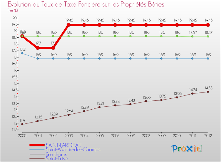 Evolution du taux de la taxe foncière sur le bati pour SAINT-FARGEAU et les communes proches de 2000 à 2012 Comparaison des taux de taxe foncière sur le bati pour SAINT-FARGEAU et les communes voisines de 2000 à 2012