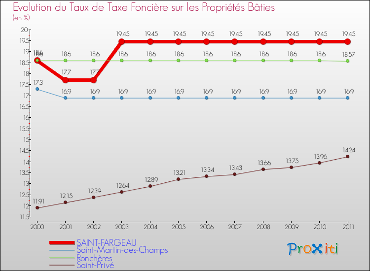 Evolution du taux de la taxe foncière sur le bati pour SAINT-FARGEAU et les communes proches Comparaison des taux de taxe foncière sur le bati pour SAINT-FARGEAU et les communes voisines