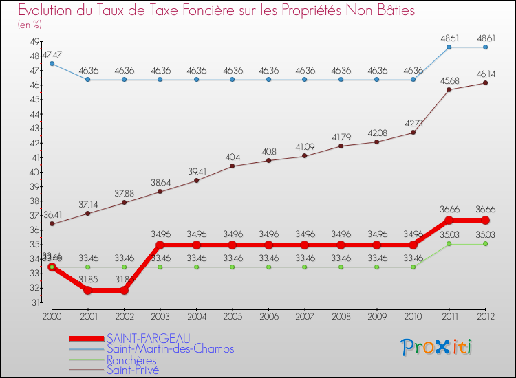 Evolution du taux de la taxe foncière sur les immeubles et terrains non batis pour SAINT-FARGEAU et les communes proches de 2000 à 2012 Comparaison des taux de la taxe foncière sur les immeubles et terrains non batis pour SAINT-FARGEAU et les communes voisines de 2000 à 2012