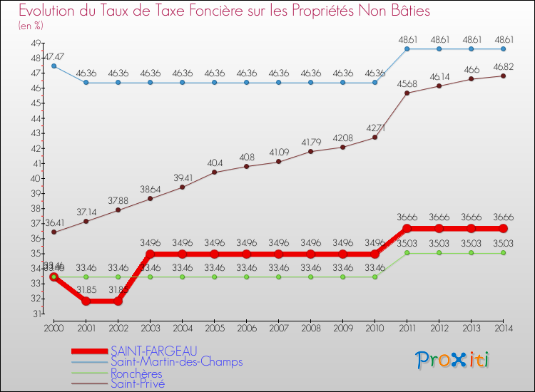 Evolution du taux de la taxe foncière sur les immeubles et terrains non batis pour SAINT-FARGEAU et les communes proches de 2000 à 2014 Comparaison des taux de la taxe foncière sur les immeubles et terrains non batis pour SAINT-FARGEAU et les communes voisines de 2000 à 2014
