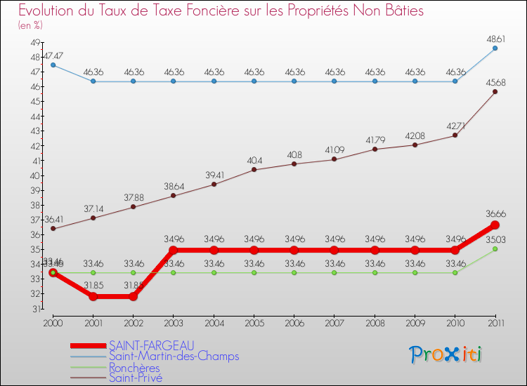 Evolution du taux de la taxe foncière sur les immeubles et terrains non batis pour SAINT-FARGEAU et les communes proches Comparaison des taux de la taxe foncière sur les immeubles et terrains non batis pour SAINT-FARGEAU et les communes voisines