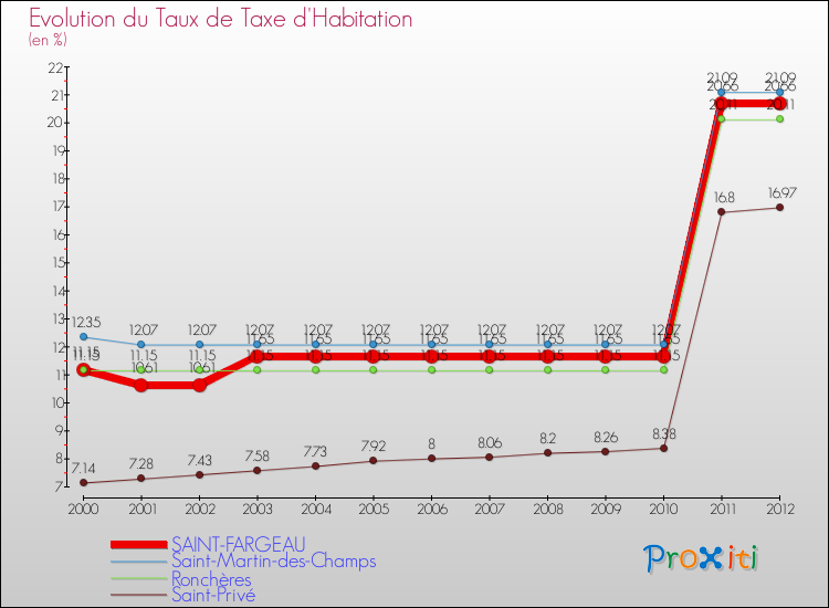 Evolution du taux de la taxe d'habitation pour SAINT-FARGEAU et les communes proches Comparaison des taux de la taxe d'habitation pour SAINT-FARGEAU et les communes voisines