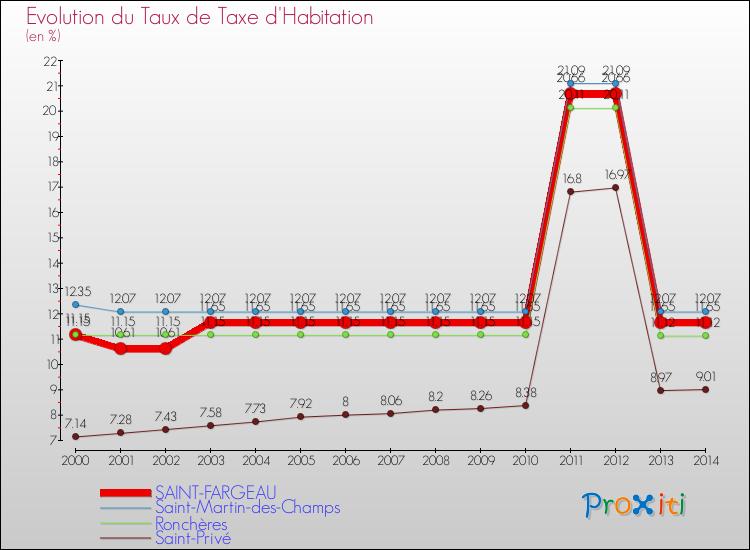 Evolution du taux de la taxe d'habitation pour SAINT-FARGEAU et les communes proches de 2000 à 2014 Comparaison des taux de la taxe d'habitation pour SAINT-FARGEAU et les communes voisines de 2000 à 2014