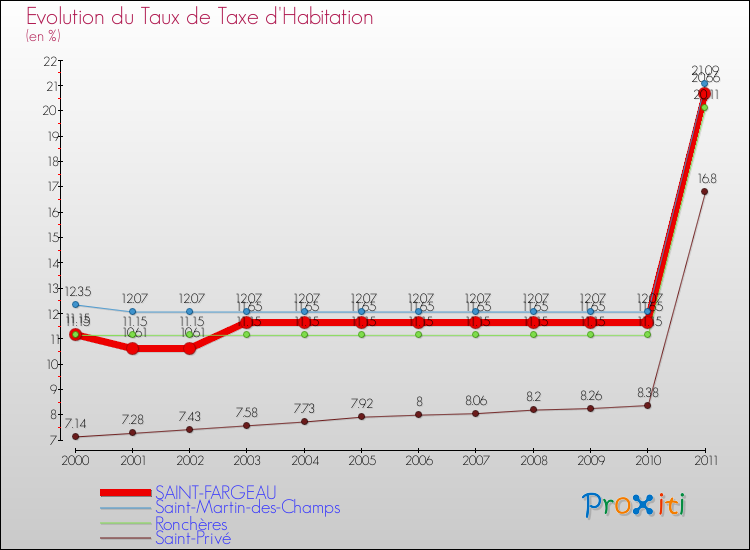 Evolution du taux de la taxe d'habitation pour SAINT-FARGEAU et les communes proches Comparaison des taux de la taxe d'habitation pour SAINT-FARGEAU et les communes voisines