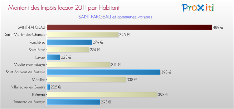 Montant des impôts locaux par Habitant pour SAINT-FARGEAU et les communes proches Comparaison des impôts locaux par habitant pour SAINT-FARGEAU et les communes voisines