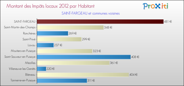 Montant des impôts locaux par Habitant pour SAINT-FARGEAU et les communes proches Comparaison des impôts locaux par habitant pour SAINT-FARGEAU et les communes voisines