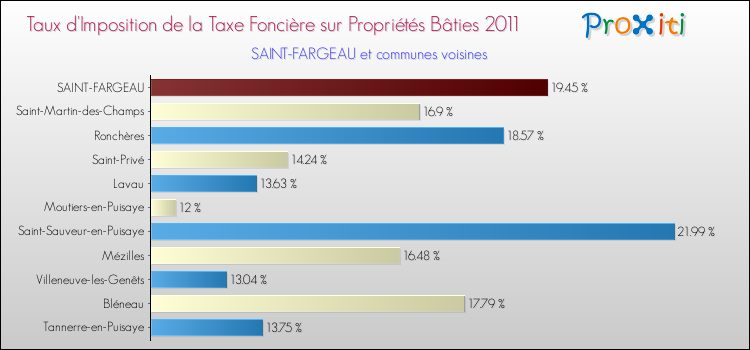 Taux d'imposition de la taxe foncière sur le bati 2011 pour SAINT-FARGEAU et les communes proches Comparaison des taux d'imposition de la taxe foncière sur le bati 2011 pour SAINT-FARGEAU et les communes voisines