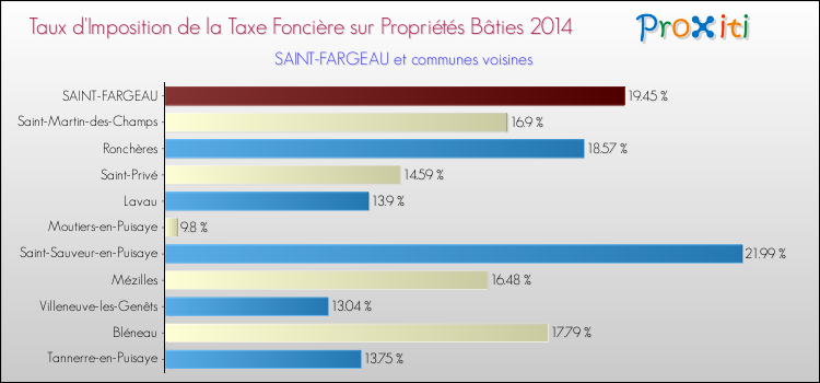 Taux d'imposition de la taxe foncière sur le bati 2014 pour SAINT-FARGEAU et les communes proches Comparaison des taux d'imposition de la taxe foncière sur le bati 2014 pour SAINT-FARGEAU et les communes voisines