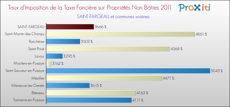 Taux d'imposition de la taxe foncière sur les immeubles et terrains non batis 2011 pour SAINT-FARGEAU et les communes proches Comparaison des taux d'imposition de la taxe foncière sur les immeubles et terrains non batis 2011 pour SAINT-FARGEAU et les communes voisines