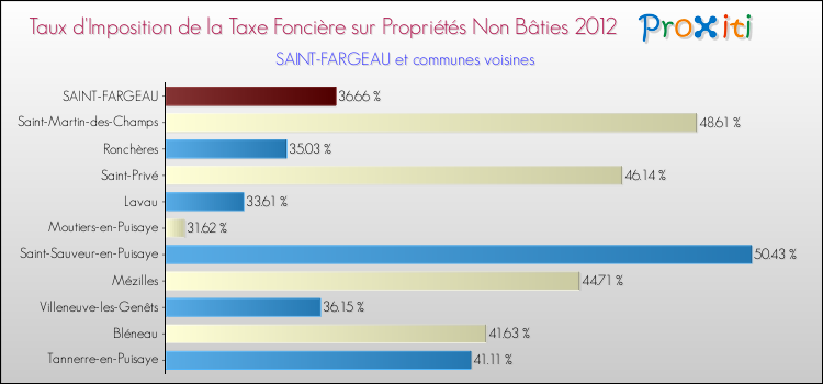 Taux d'imposition de la taxe foncière sur les immeubles et terrains non batis 2012 pour SAINT-FARGEAU et les communes proches Comparaison des taux d'imposition de la taxe foncière sur les immeubles et terrains non batis 2012 pour SAINT-FARGEAU et les communes voisines